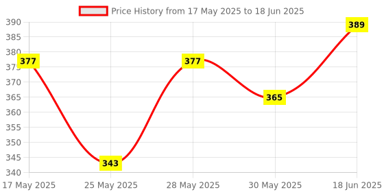 flipkart.com m kids Talking Tom Cat, Speaking Robot Cat Repeats What You Say m kids Price History Graph from 17 May 2025 to 18 Jun 2025