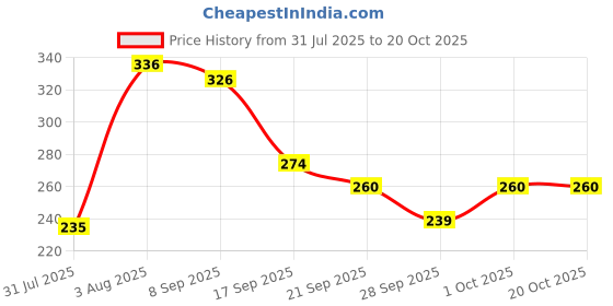flipkart.com xcillince toys Talking Tom Cat, Touch Recording Rhymes, Musical Cat Toy for Kids TM_12 xcillince toys Price History Graph from 31 Jul 2025 to 19 Oct 2025