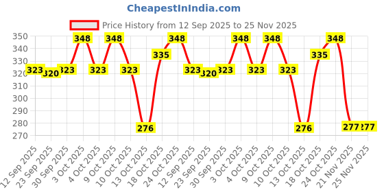 flipkart.com as traders Talking Tom Cat Toy For Kids Intelligent Speaking Repeats What You Say_39 as traders Price History Graph from 12 Sep 2025 to 24 Nov 2025
