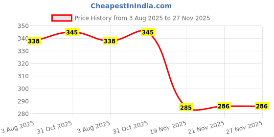 flipkart.com snm97 Talking Tom Cat Toy For Kids Intelligent Speaking Repeats What You Say_72 snm97 Price History Graph from 3 Aug 2025 to 27 Nov 2025