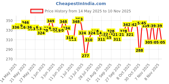 flipkart.com impressions Talking Tom Cat Toy for Kids Speaking Repeats What You Say - Best Gift impressions Price History Graph from 14 May 2025 to 10 Nov 2025