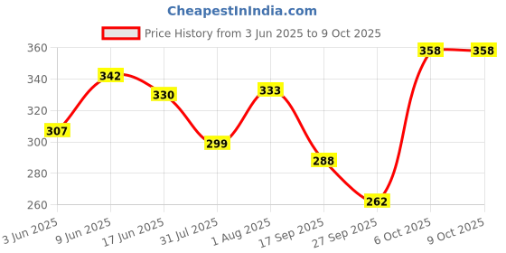 flipkart.com mega star Talking Tom Cat Toy for Kids with Songs and Stories in Funny Tone mega star Price History Graph from 3 Jun 2025 to 9 Oct 2025