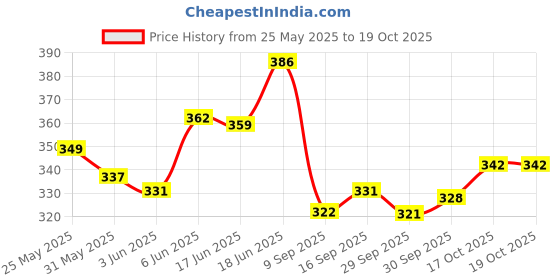 flipkart.com om traders Talking Tom Cat Toys | Tiny's Tom Intelligent Touching and Mimicry Cat Toy om traders Price History Graph from 25 May 2025 to 19 Oct 2025