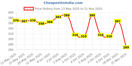 flipkart.com deep Talking Tom Cat White deep Price History Graph from 13 May 2025 to 21 Nov 2025