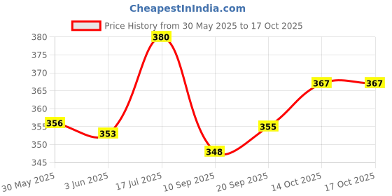 flipkart.com hk Talking Tom Cat with Recording, Music hk Price History Graph from 30 May 2025 to 16 Oct 2025