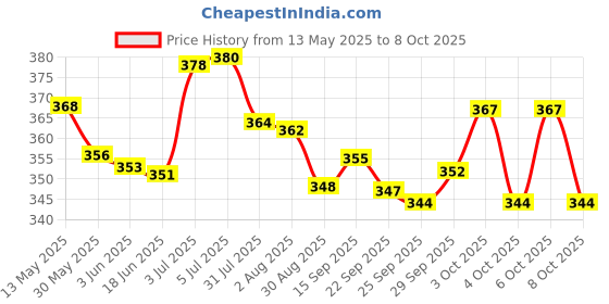 flipkart.com a to z traders Talking Tom Cat with Recording, Music, Story and Touch Functionality a to z traders Price History Graph from 13 May 2025 to 8 Oct 2025