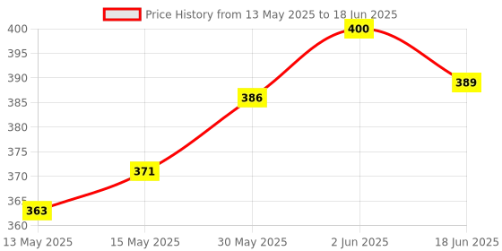 flipkart.com just97 Talking Tom Cat with Recording, Music, Story and Touch Functionality just97 Price History Graph from 13 May 2025 to 18 Jun 2025