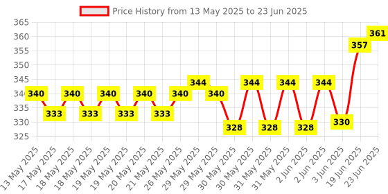 flipkart.com as traders Talking Tom Cat with Recording, Music, Story and Touch Functionality as traders Price History Graph from 13 May 2025 to 23 Jun 2025