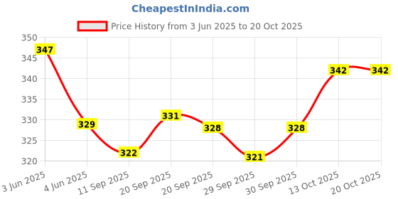 flipkart.com adr playzone Talking Tom Cat with Touch Recording Story adr playzone Price History Graph from 3 Jun 2025 to 19 Oct 2025