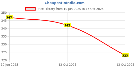 flipkart.com mon n mol Talking Tom Cat with Touch Recording Story mon n mol Price History Graph from 10 Jun 2025 to 13 Oct 2025