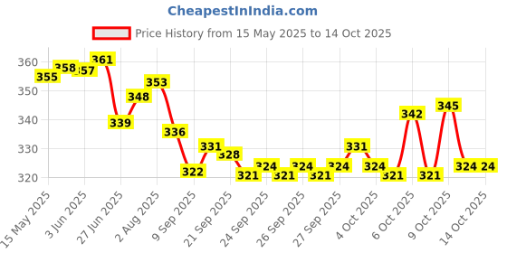 flipkart.com snm97 Talking Tom Speaking Robot Cat (Multicolor) snm97 Price History Graph from 15 May 2025 to 14 Oct 2025