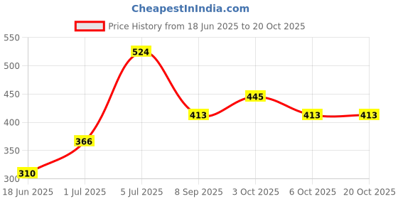 flipkart.com kavora Talking Tom Story Telling & Voice Recording | Musical Cat Toy for Kids 3 Years kavora Price History Graph from 18 Jun 2025 to 20 Oct 2025