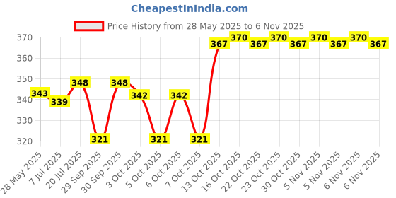 flipkart.com jay shree gopal Talking Tom Toy for Kids Speaking Robot Cat Repeats What You Say Best Birthday Gift for Boy and Girl jay shree gopal Price History Graph from 28 May 2025 to 6 Nov 2025