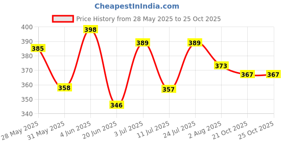 flipkart.com vigor Talking Tom Toy for Kids Speaking Robot Cat Repeats What You Say Best Birthday Gift for Boys and Girls -Multicolor (Batteries Included) vigor Price History Graph from 28 May 2025 to 25 Oct 2025