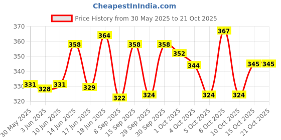 flipkart.com akidzone Talking Tom Toy for Kids with Recording and Music Speaking Cat Doll (White) akidzone Price History Graph from 30 May 2025 to 21 Oct 2025