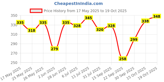 flipkart.com xcillince toys Talking Tom Toys for Kids xcillince toys Price History Graph from 17 May 2025 to 19 Oct 2025
