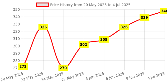 flipkart.com hendricks Talking Tom_Cat hendricks Price History Graph from 20 May 2025 to 4 Jul 2025