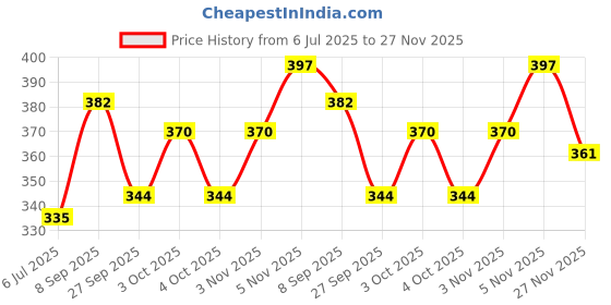 flipkart.com tinywonders Talking Tom_Cat tinywonders Price History Graph from 6 Jul 2025 to 27 Nov 2025