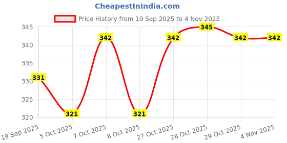 flipkart.com snm97 Talking Tomcat, A Intelligent Tom CAT with Touching, Talking & Voice Feature. snm97 Price History Graph from 19 Sep 2025 to 2 Nov 2025