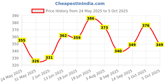 flipkart.com as traders Talking Tomcat, A Intelligent Tom CAT with Touching, Talking & Voice (GREY) as traders Price History Graph from 24 May 2025 to 5 Oct 2025