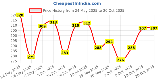 flipkart.com chillpish Talking Tomcat with Touch RDECORding Story & Songs, Intelligent Touching Tomcat with Wonderful Voice(White) chillpish Price History Graph from 24 May 2025 to 20 Oct 2025