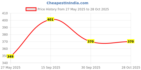 flipkart.com nitya enterprise Talking Toy Flash Cards for Kids 112 card Early 224 Words Education Learning Toy nitya enterprise Price History Graph from 27 May 2025 to 27 Oct 2025