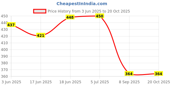 flipkart.com bark n bites talking toy flashcard 112 learning card with magic book for kids (pack of 2) bark n bites Price History Graph from 3 Jun 2025 to 20 Oct 2025