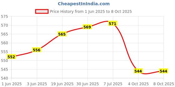flipkart.com talking trends Tens Machine talking trends Price History Graph from 1 Jun 2025 to 8 Oct 2025