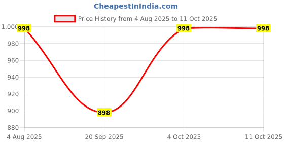 flipkart.com amaflip Talking Vending Machine Toy amaflip Price History Graph from 4 Aug 2025 to 10 Oct 2025