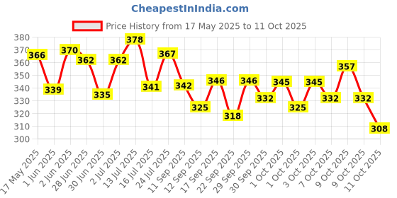 flipkart.com magnum Talking,dancing Cactus Toys Can Singing Recording Repeat What You Say magnum Price History Graph from 17 May 2025 to 11 Oct 2025