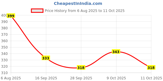 flipkart.com divya drishti deva TalkingTom TouchX divya drishti deva Price History Graph from 6 Aug 2025 to 11 Oct 2025