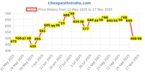 flipkart.com kopter - TALL (12 inch) Black Table Top Desk Mount Pillar Tap - For Bathroom/ Washbasin/ TableTop/ Basin/ Deckmount Pillar Tap Faucet kopter Price History Graph from 12 May 2025 to 27 Nov 2025