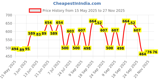 flipkart.com kopter - TALL 12 inch Table Top Desk Mount Pillar Tap (Black) - For Bathroom/ Washbasin/ TableTop/ Basin/ Deckmount Pillar Tap Faucet kopter Price History Graph from 15 May 2025 to 27 Nov 2025
