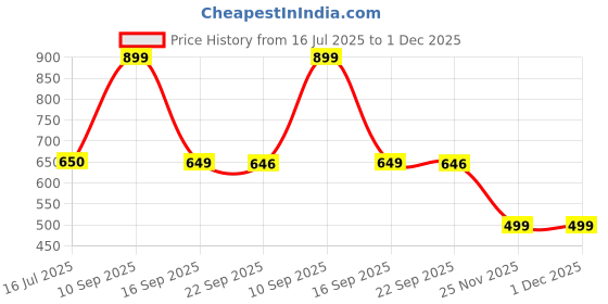flipkart.com kyari - TALL Black 12 inch Table Top Desk Mount Pillar Tap - For Bathroom/ Washbasin/ TableTop/ Basin/ Deckmount Pillar Tap Faucet kyari Price History Graph from 16 Jul 2025 to 30 Nov 2025