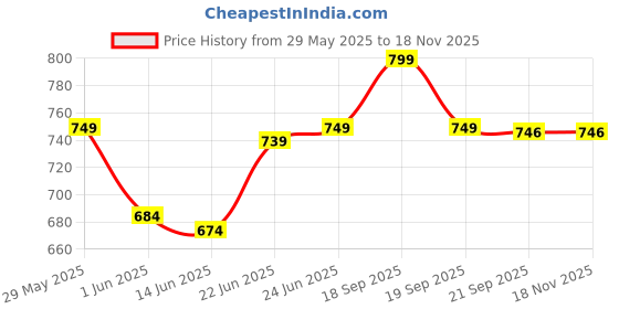 flipkart.com kyari - Tall Deck Mount COPPER BLACK 12' inch Pillar Tap TP- 10656 For Basin / Table Top Wash Basin Pillar Tap Faucet kyari Price History Graph from 29 May 2025 to 17 Nov 2025