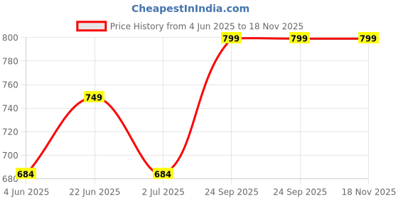 flipkart.com kyari - Tall Deck Mount COPPER BLACK 12' inch Pillar Tap TP- 10660 For Basin / Table Top Wash Basin Pillar Tap Faucet kyari Price History Graph from 4 Jun 2025 to 17 Nov 2025