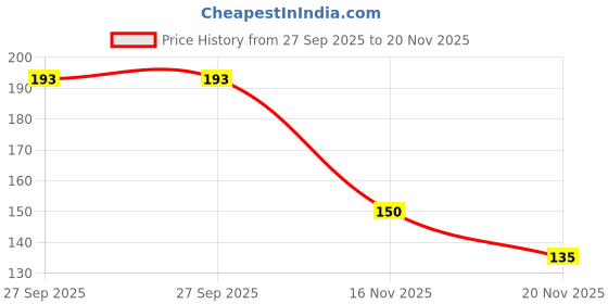 flipkart.com lamina Tall Peg Measure 30/60 ml Double-Sided Cocktail Jigger for Bars, Home & Hotels. 1 - Piece Bar Set lamina Price History Graph from 27 Sep 2025 to 20 Nov 2025