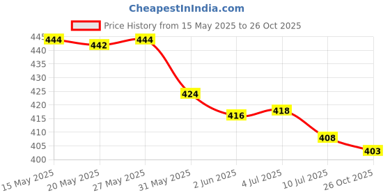 flipkart.com tallwalker Men Regular Fit Checkered Slim Collar Casual Shirt tallwalker Price History Graph from 15 May 2025 to 26 Oct 2025