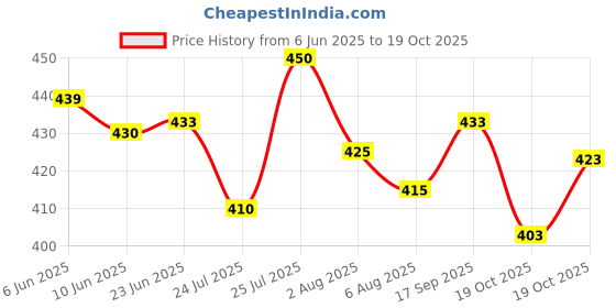 flipkart.com tallwalker Men Regular Fit Checkered Slim Collar Casual Shirt tallwalker Price History Graph from 6 Jun 2025 to 19 Oct 2025