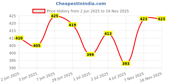 flipkart.com tallwalker Men Regular Fit Checkered Slim Collar Casual Shirt tallwalker Price History Graph from 2 Jun 2025 to 15 Nov 2025