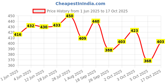 flipkart.com tallwalker Men Regular Fit Checkered Slim Collar Casual Shirt tallwalker Price History Graph from 1 Jun 2025 to 17 Oct 2025