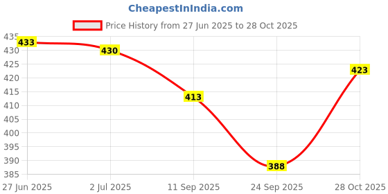 flipkart.com tallwalker Men Regular Fit Checkered Slim Collar Casual Shirt tallwalker Price History Graph from 27 Jun 2025 to 28 Oct 2025