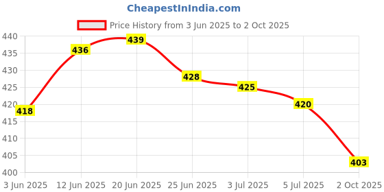 flipkart.com tallwalker Men Regular Fit Checkered Slim Collar Casual Shirt tallwalker Price History Graph from 3 Jun 2025 to 2 Oct 2025