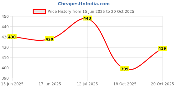 flipkart.com tallwalker Men Solid Pure Cotton Straight Kurta tallwalker Price History Graph from 15 Jun 2025 to 20 Oct 2025