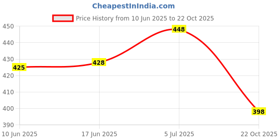 flipkart.com tallwalker Men Solid Pure Cotton Straight Kurta tallwalker Price History Graph from 10 Jun 2025 to 22 Oct 2025