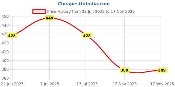 flipkart.com tallwalker Men Solid Pure Cotton Straight Kurta tallwalker Price History Graph from 22 Jun 2025 to 16 Nov 2025