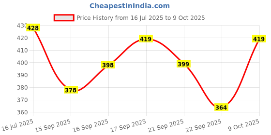 flipkart.com tallwalker Men Solid Pure Cotton Straight Kurta tallwalker Price History Graph from 16 Jul 2025 to 9 Oct 2025