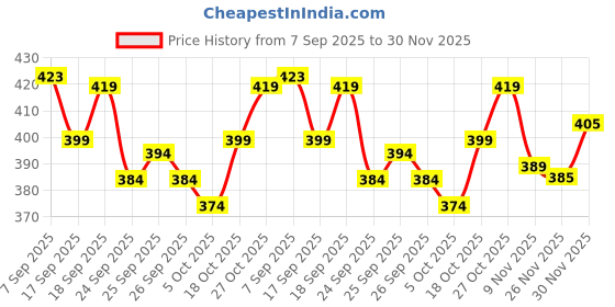 flipkart.com tallwalker Men Solid Pure Cotton Straight Kurta tallwalker Price History Graph from 7 Sep 2025 to 30 Nov 2025