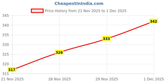flipkart.com tallwin Solid Men Raincoat tallwin Price History Graph from 21 Nov 2025 to 1 Dec 2025