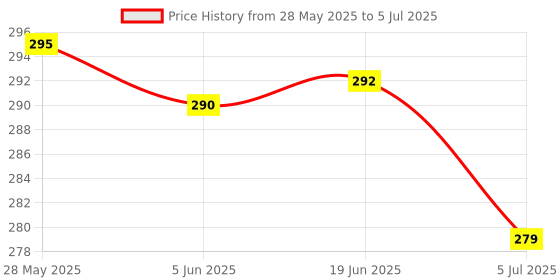 flipkart.com egoodz Tally 5-Digit Counter Hand Ring Counters Digital Tally Counter egoodz Price History Graph from 28 May 2025 to 5 Jul 2025
